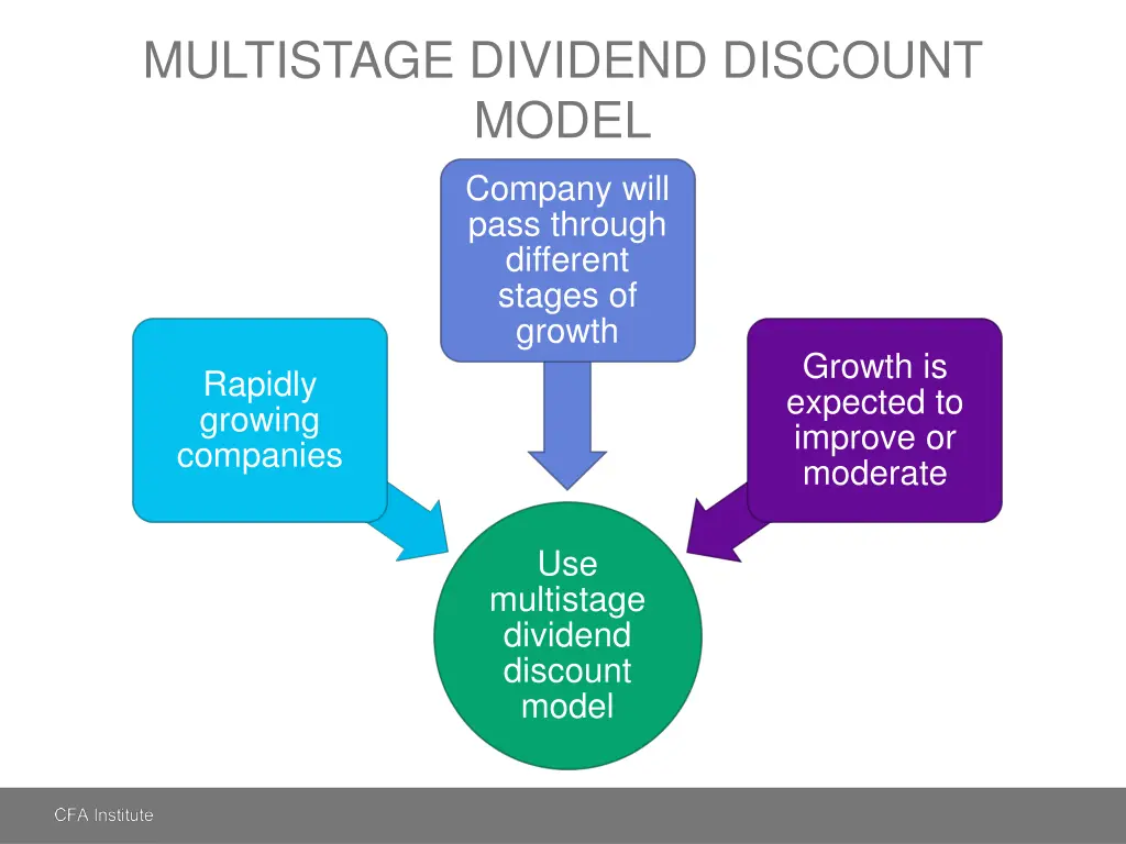 multistage dividend discount model