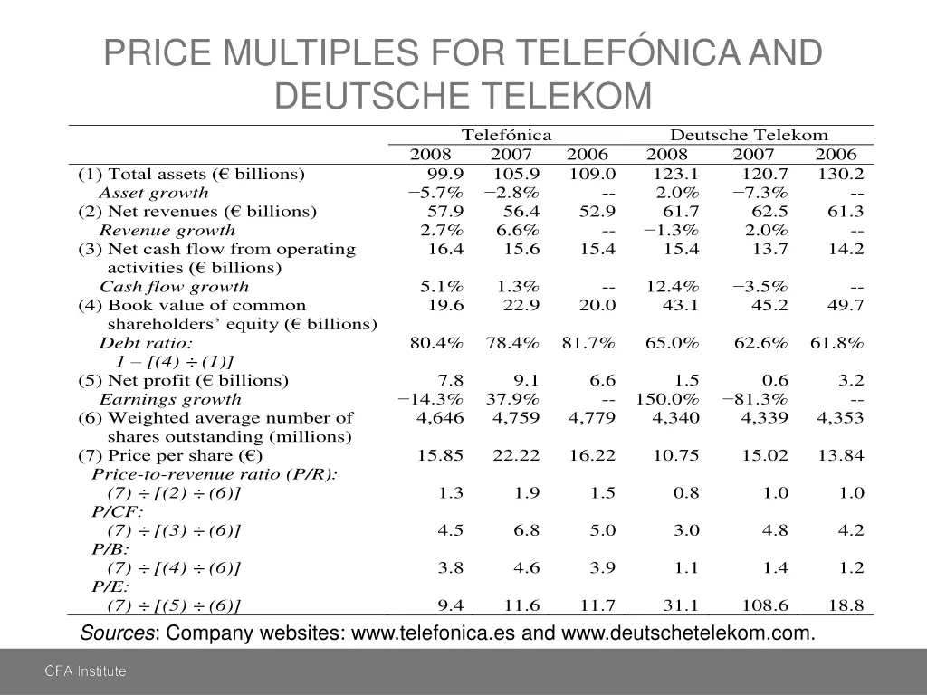 price multiples for telef nica and deutsche