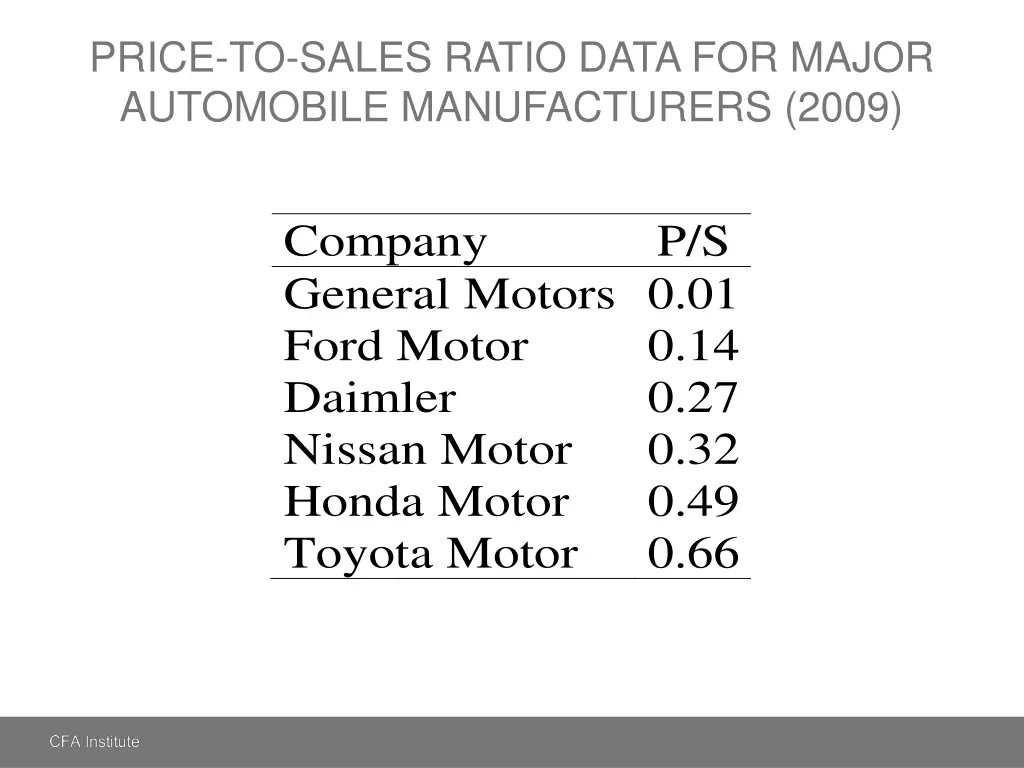 price to sales ratio data for major automobile