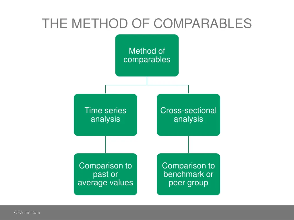 the method of comparables