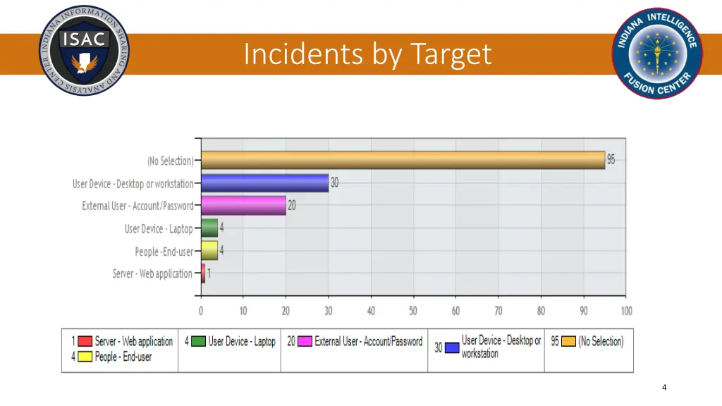 incidents by target