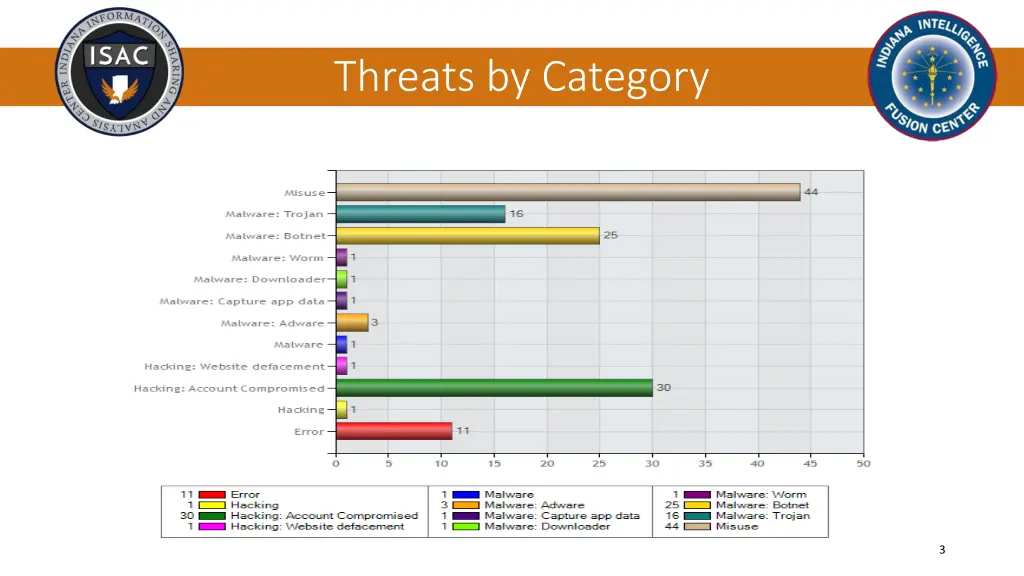 threats by category