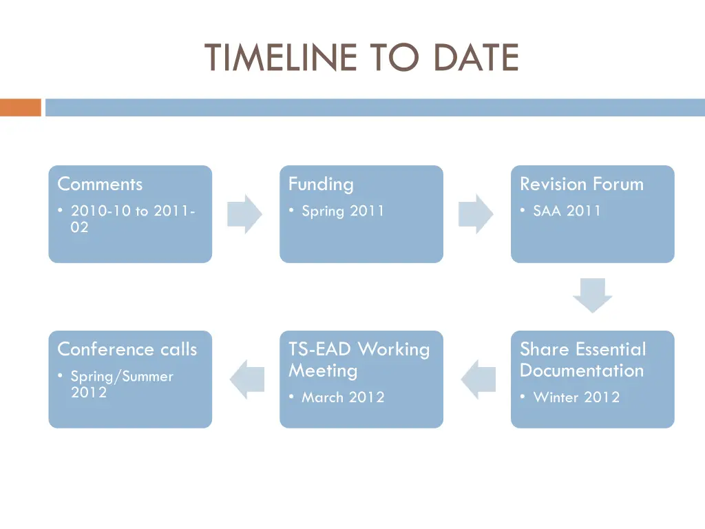 timeline to date