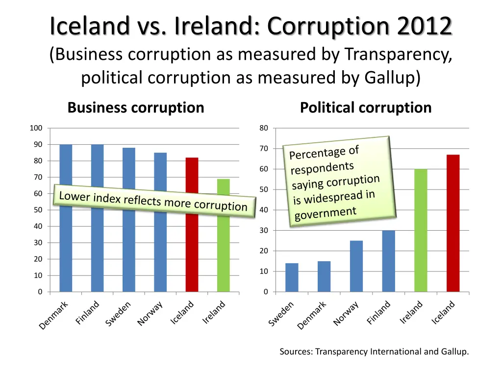 iceland vs ireland corruption 2012 business