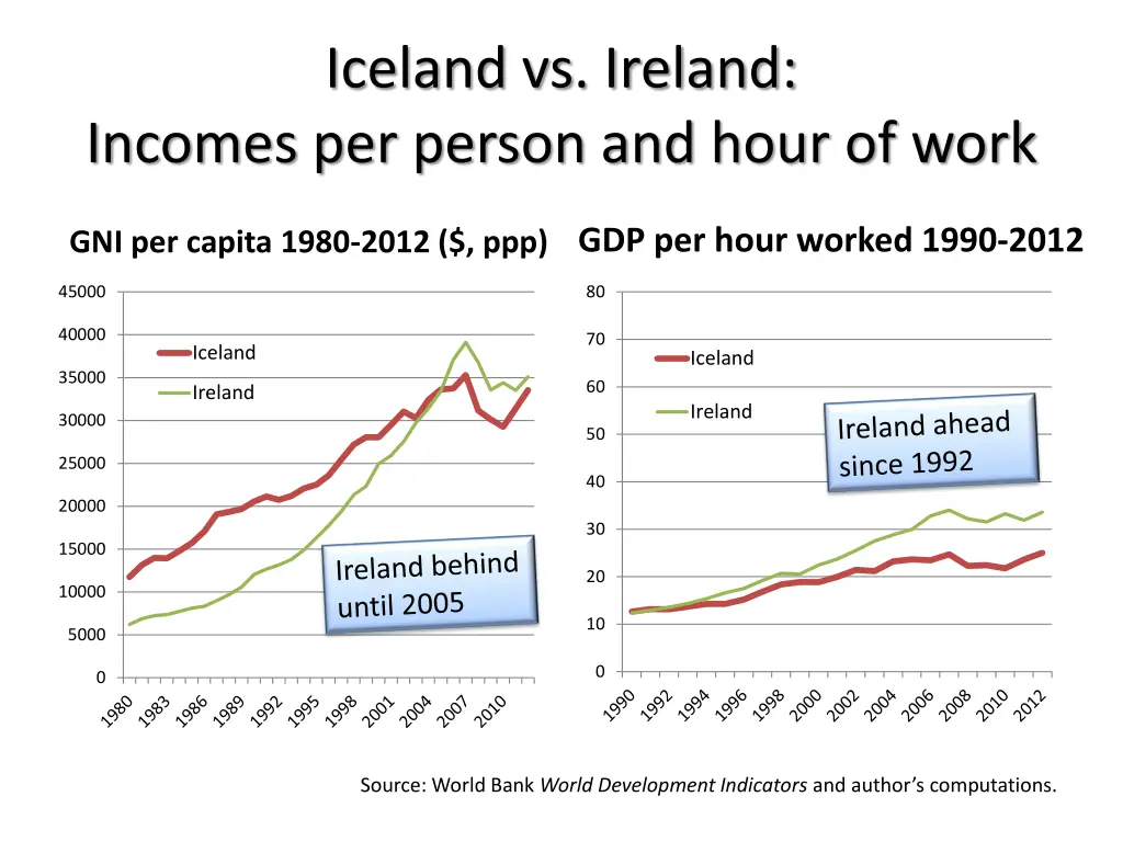iceland vs ireland incomes per person and hour