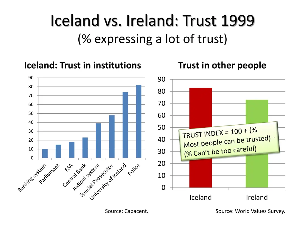 iceland vs ireland trust 1999 expressing