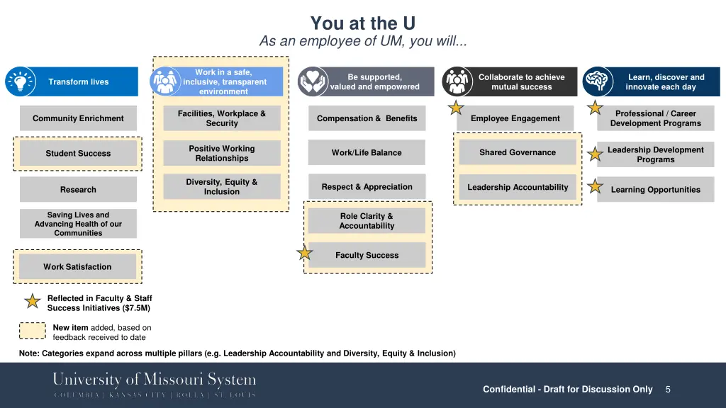 you at the u as an employee of um you will