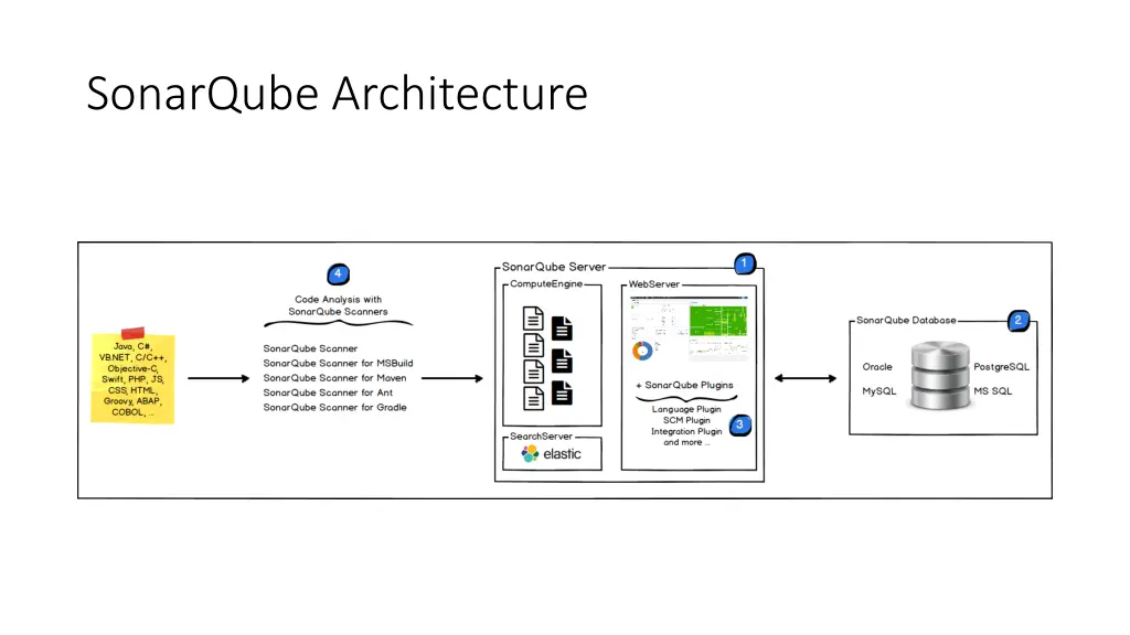 sonarqube architecture