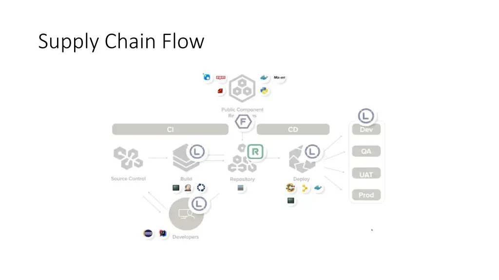supply chain flow