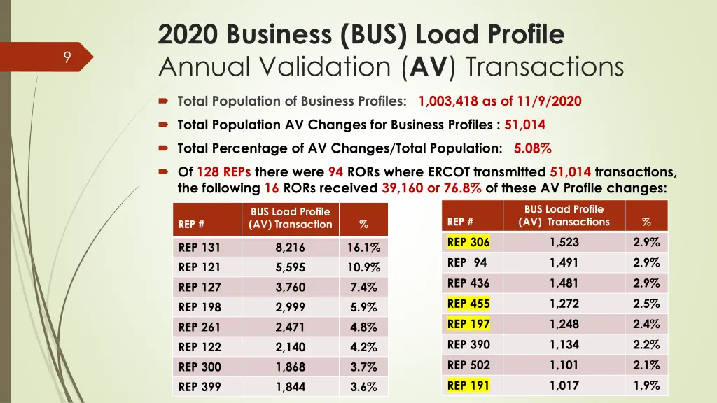 2020 business bus load profile annual validation