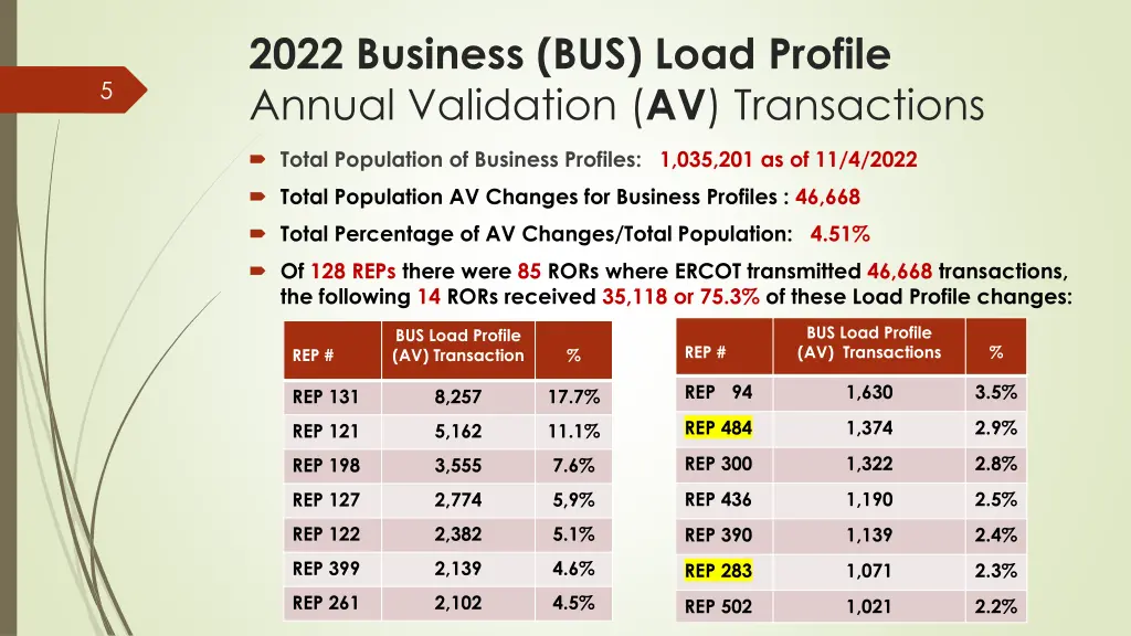 2022 business bus load profile annual validation