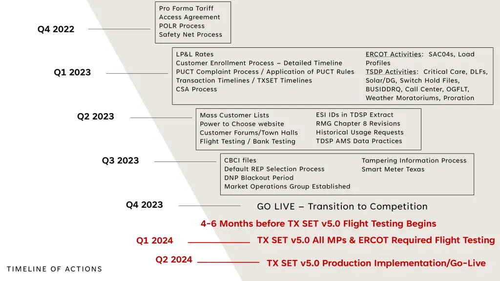 pro forma tariff access agreement polr process