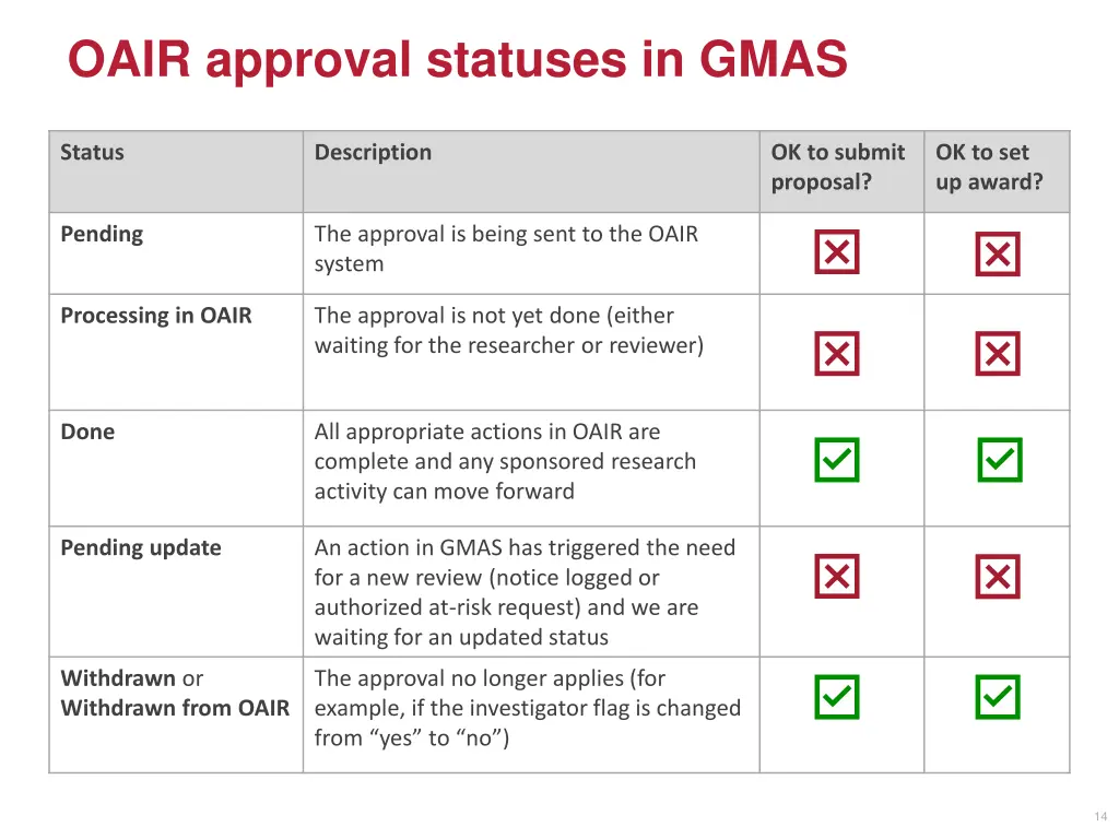 oair approval statuses in gmas