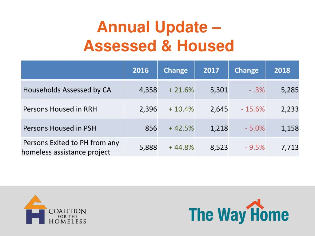 annual update assessed housed