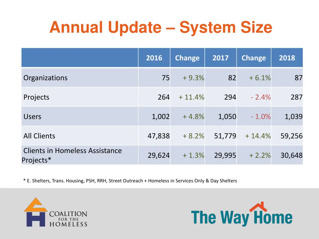 annual update system size