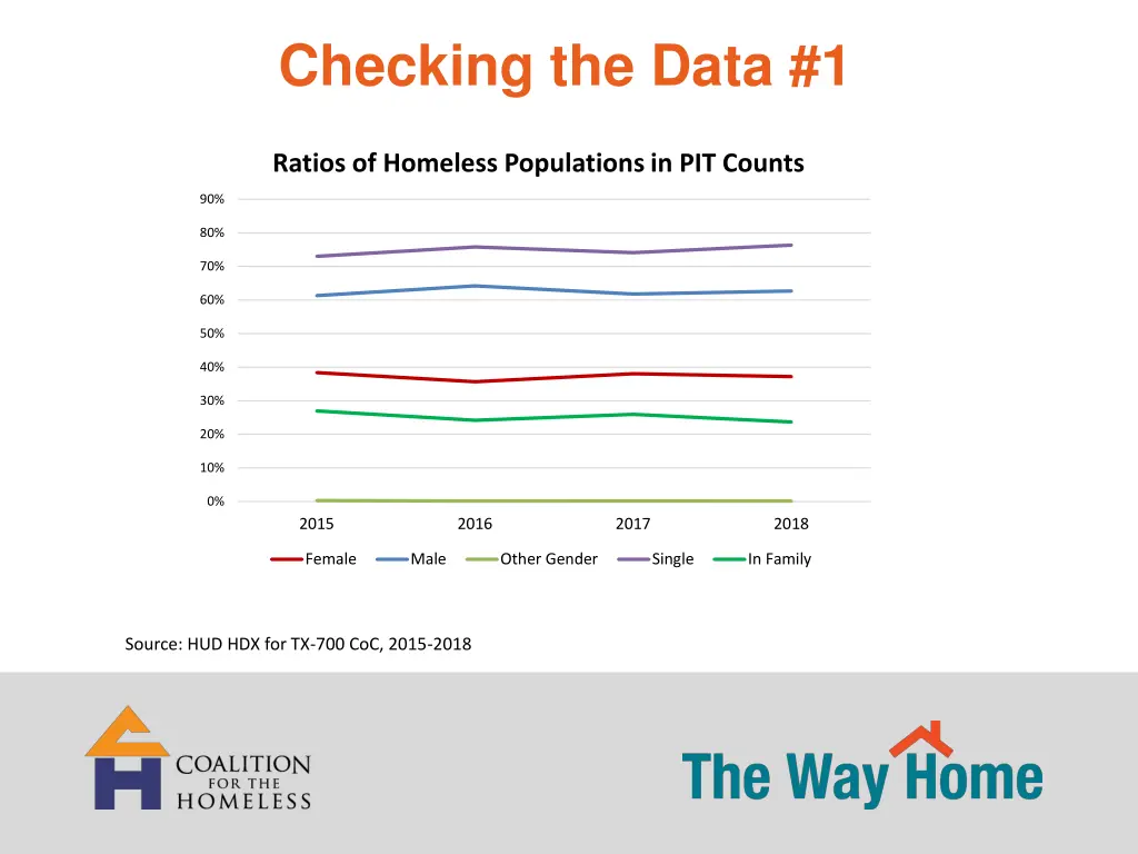 checking the data 1