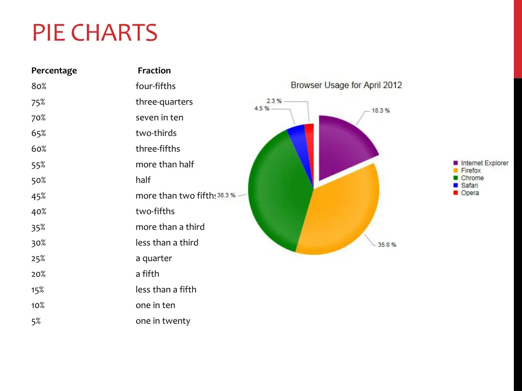 pie charts 1