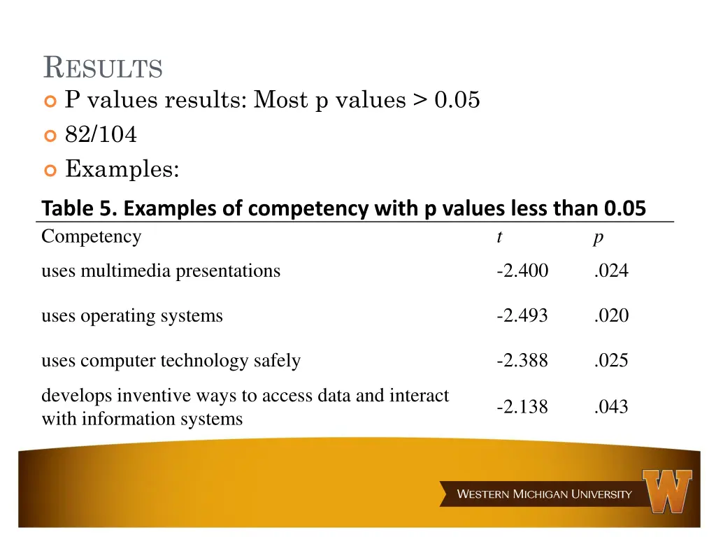 r esults p values results most p values