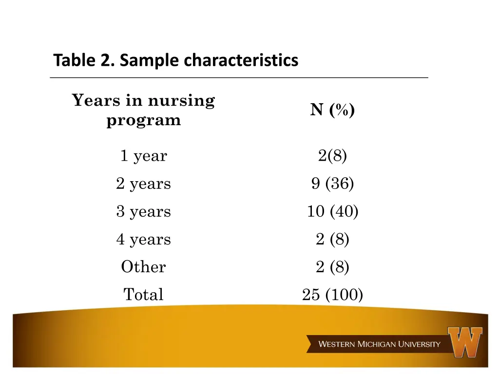 table 2 sample characteristics