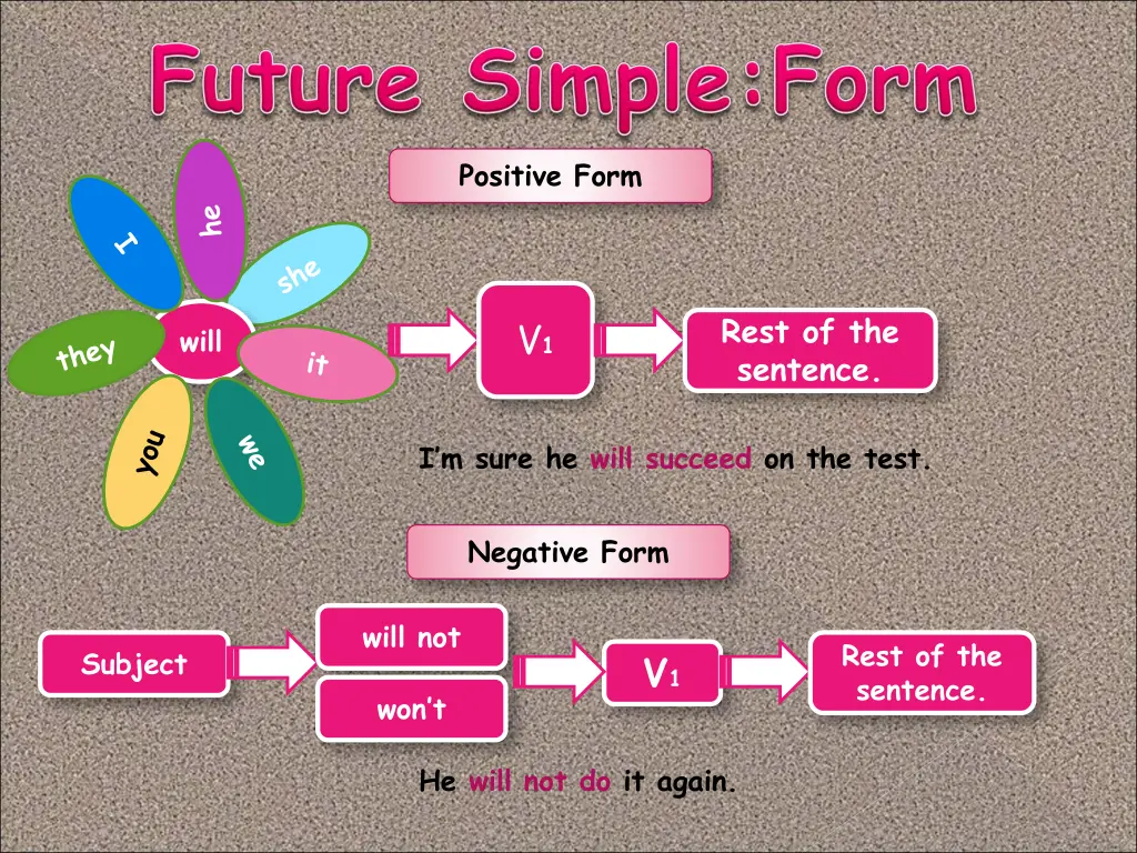 positive form