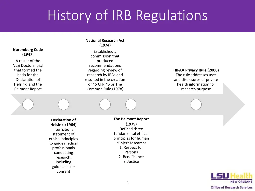 history of irb regulations
