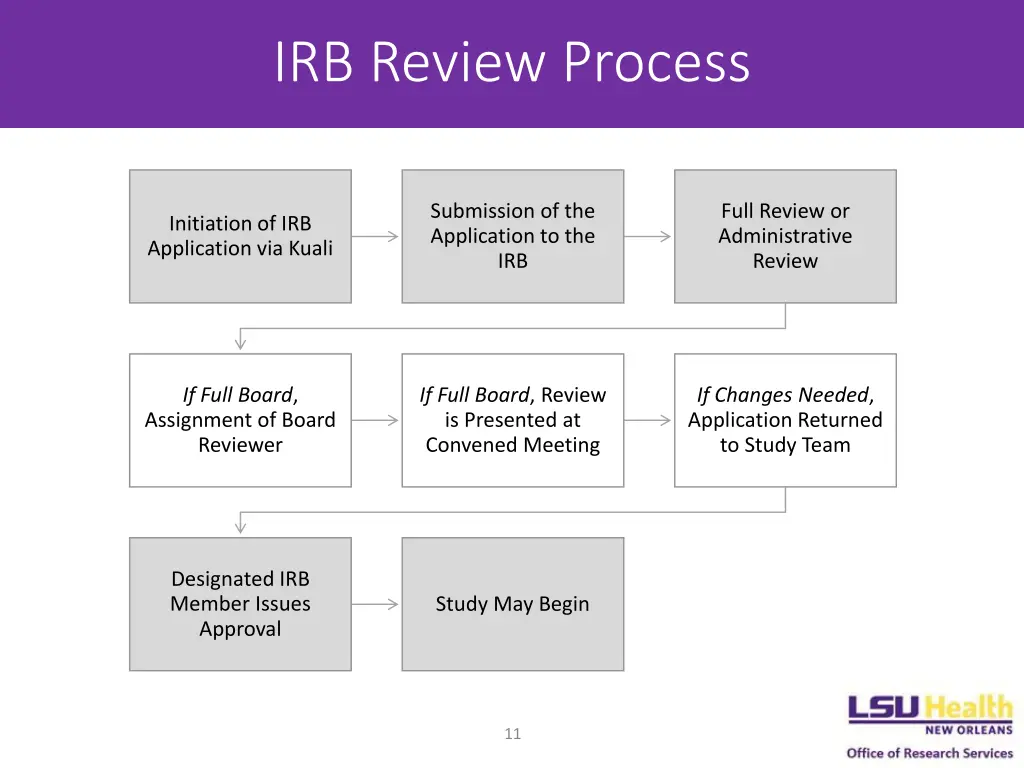 irb review process