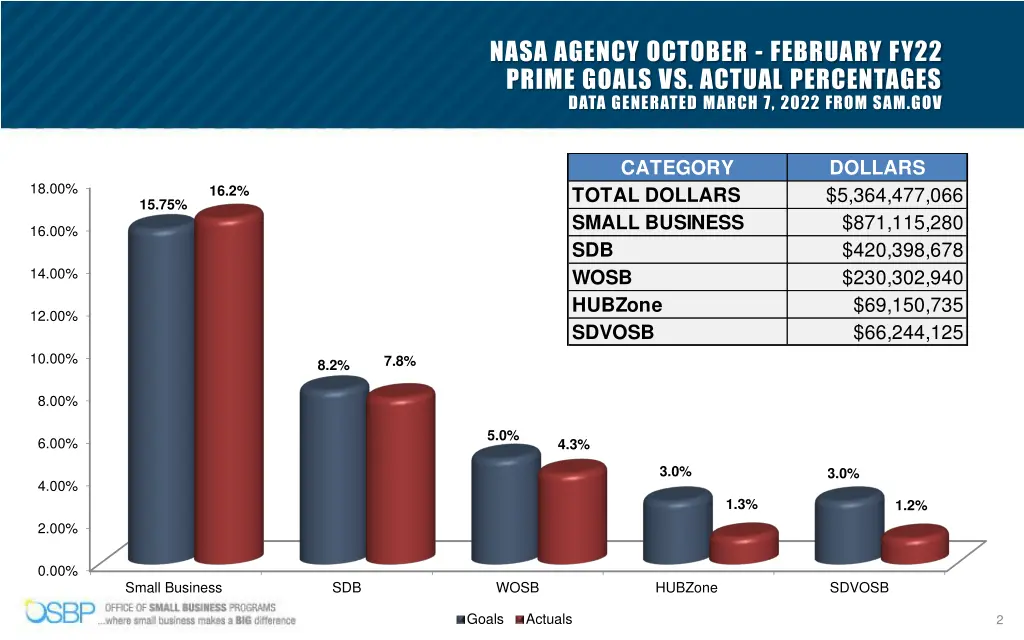 nasa agency october february fy22 prime goals