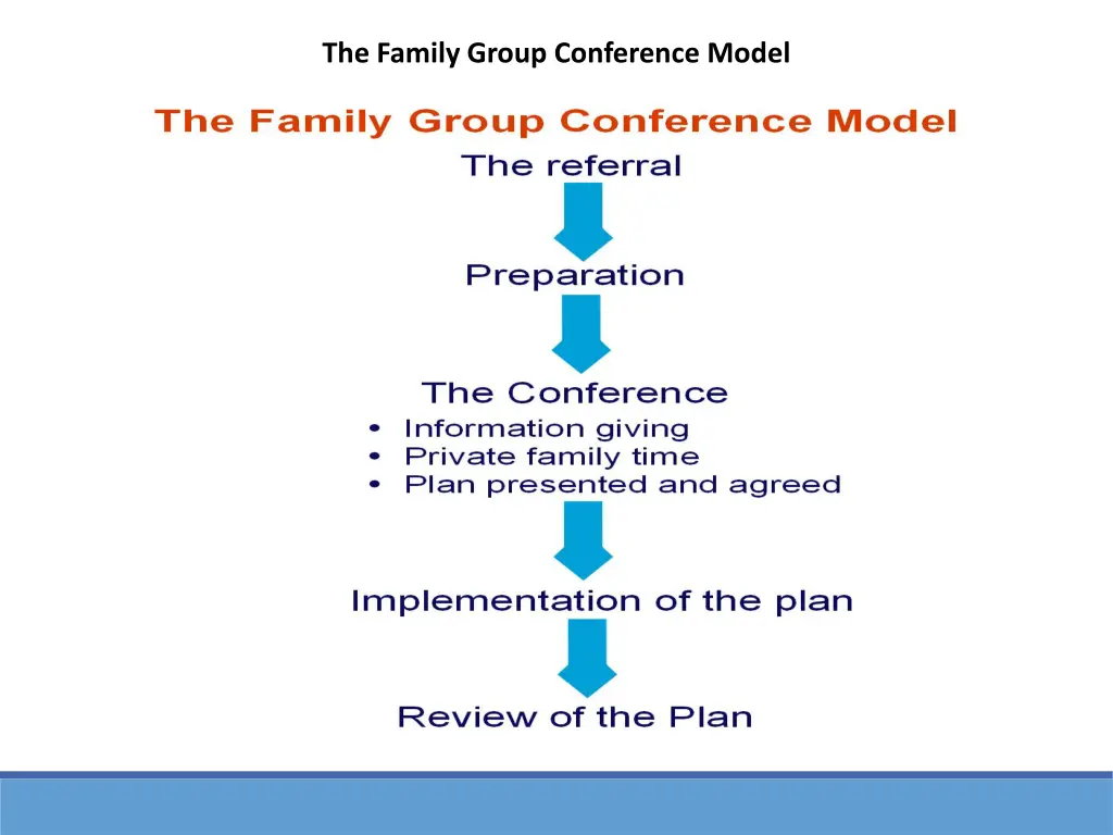 the family group conference model
