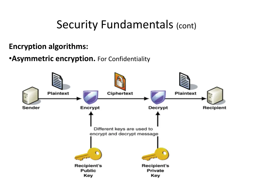 security fundamentals cont 1