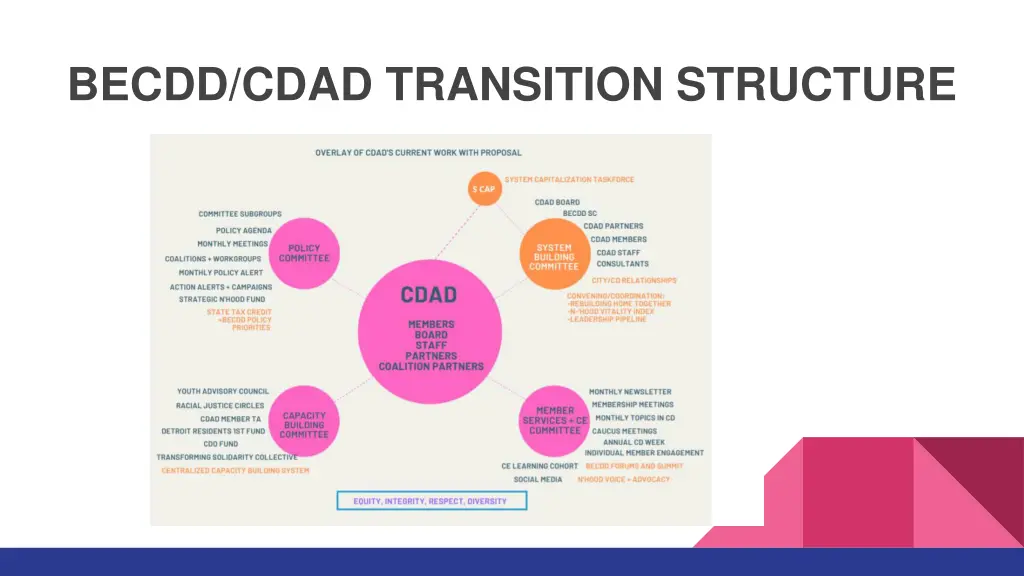 becdd cdad transition structure under