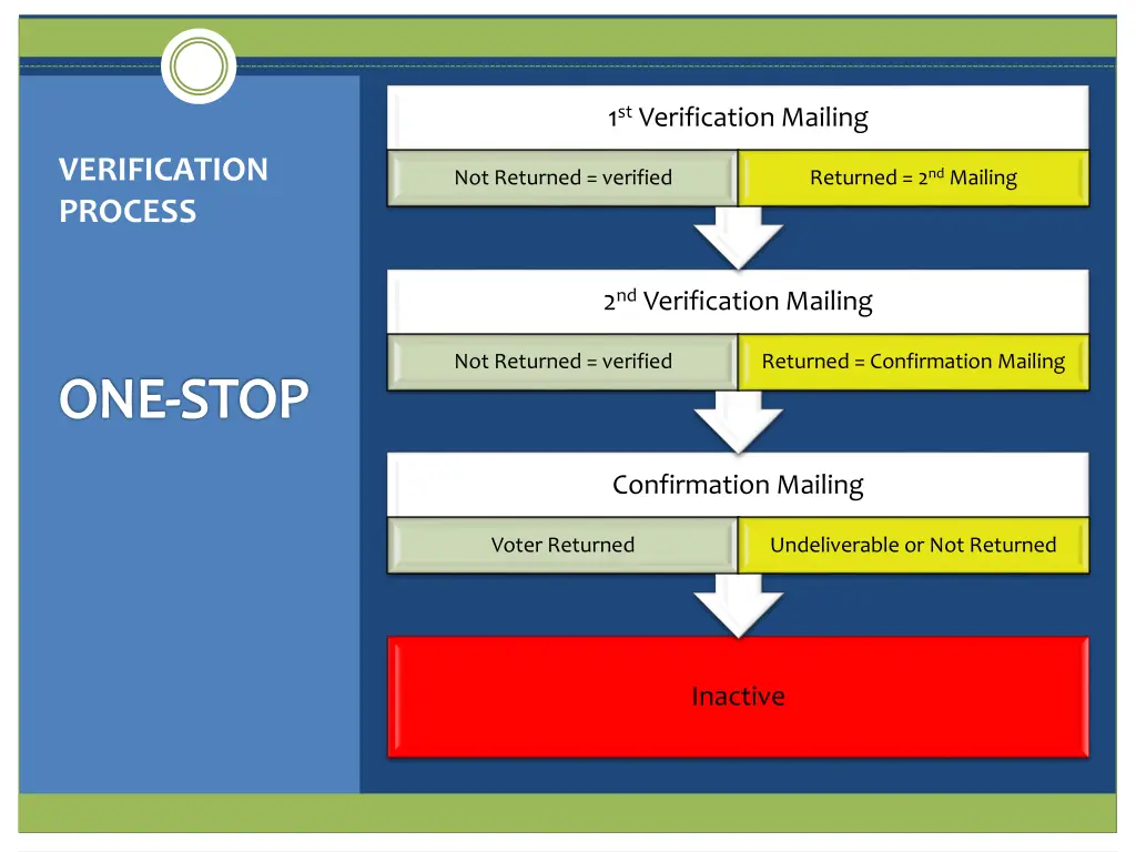 1 st verification mailing