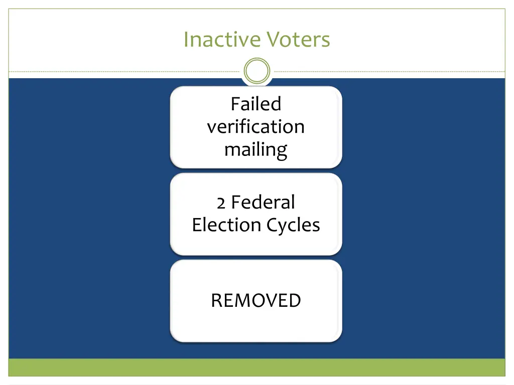 inactive voters