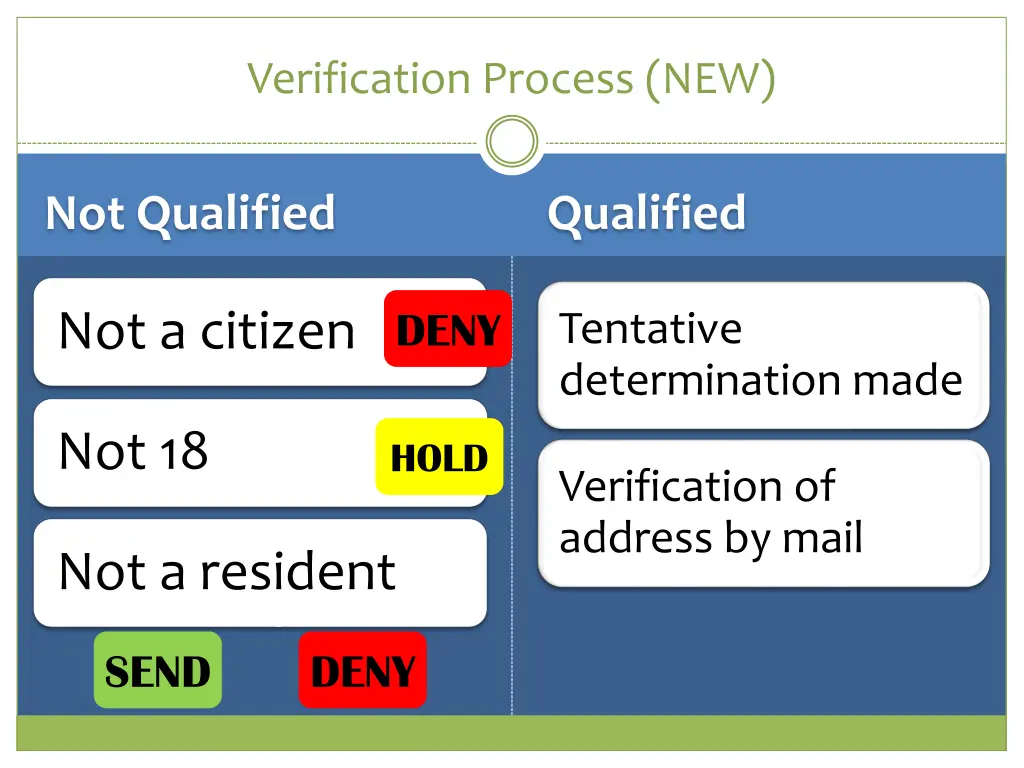 verification process new