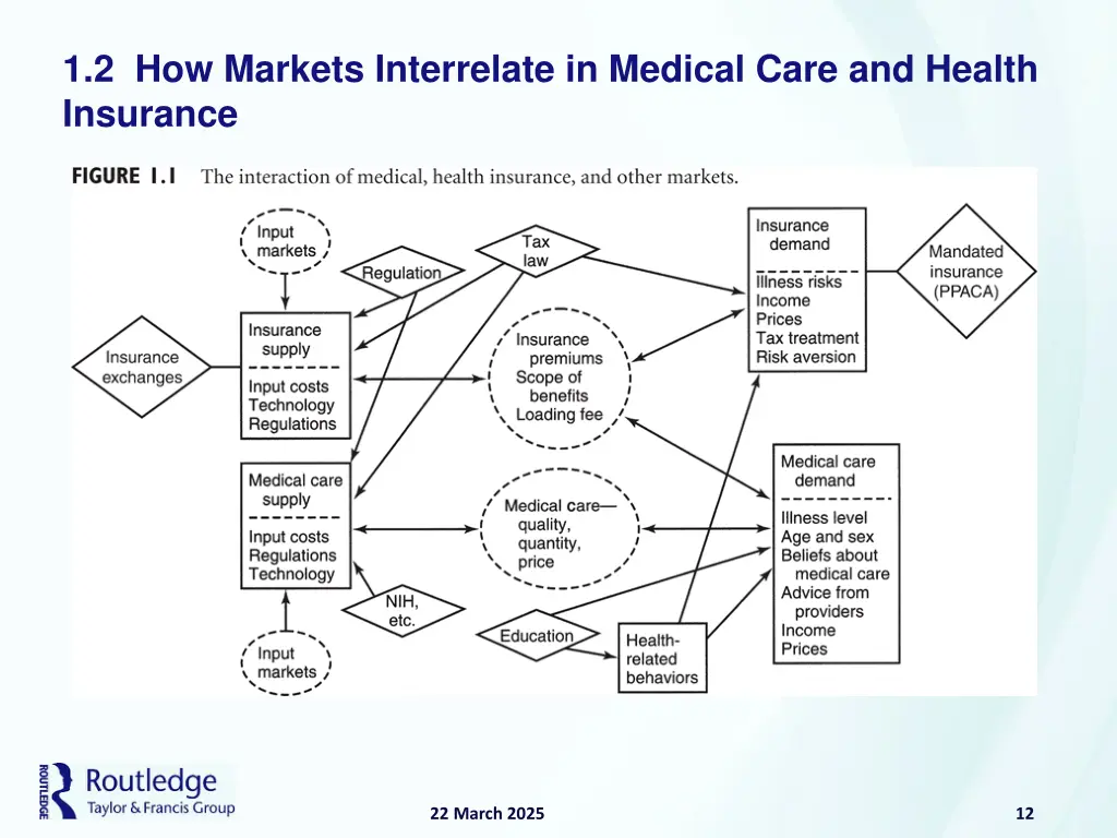 1 2 how markets interrelate in medical care 1