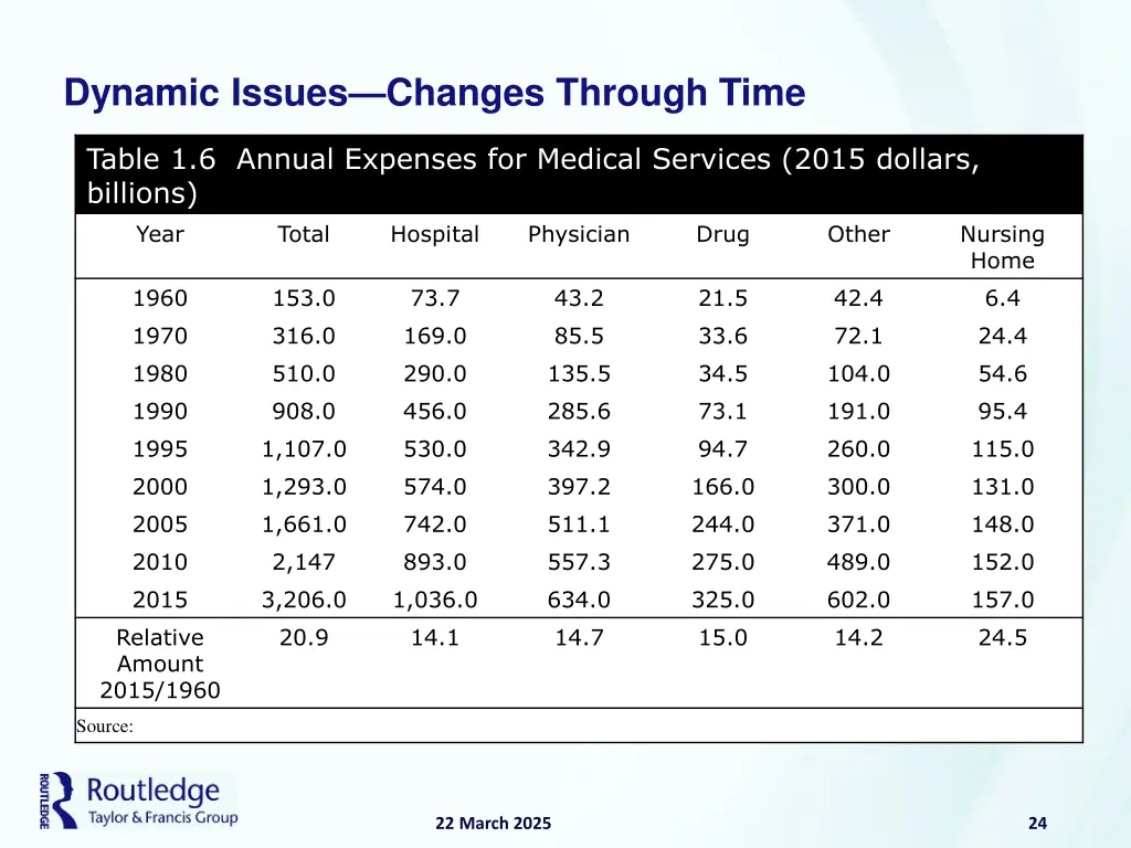 dynamic issues changes through time