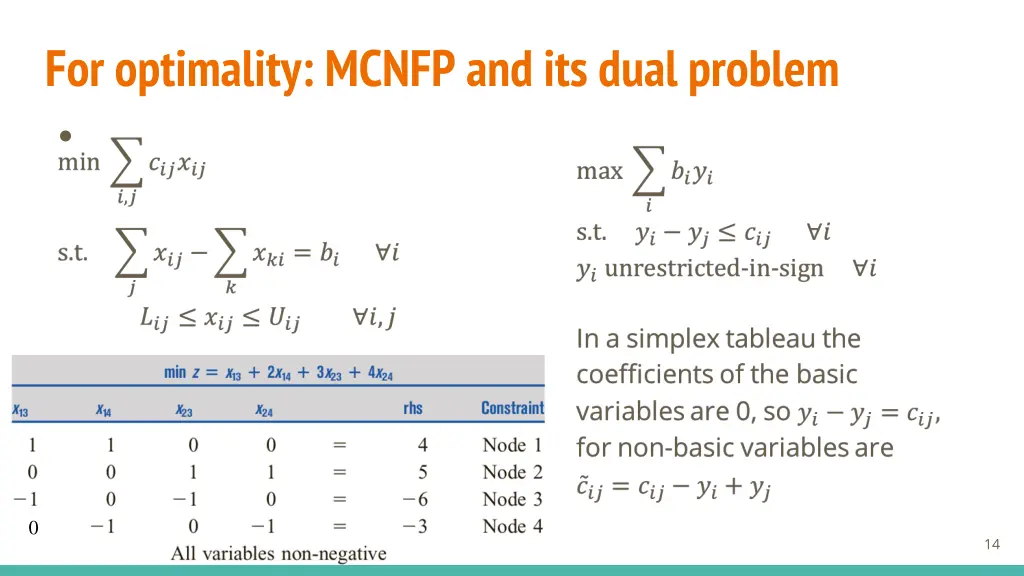 for optimality mcnfp and its dual problem