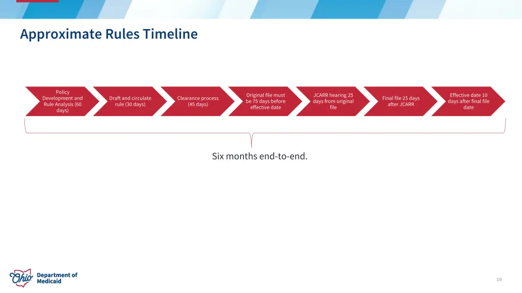 approximate rules timeline