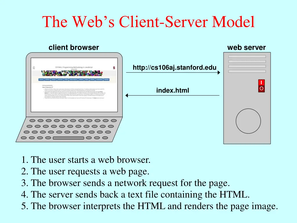 the web s client server model