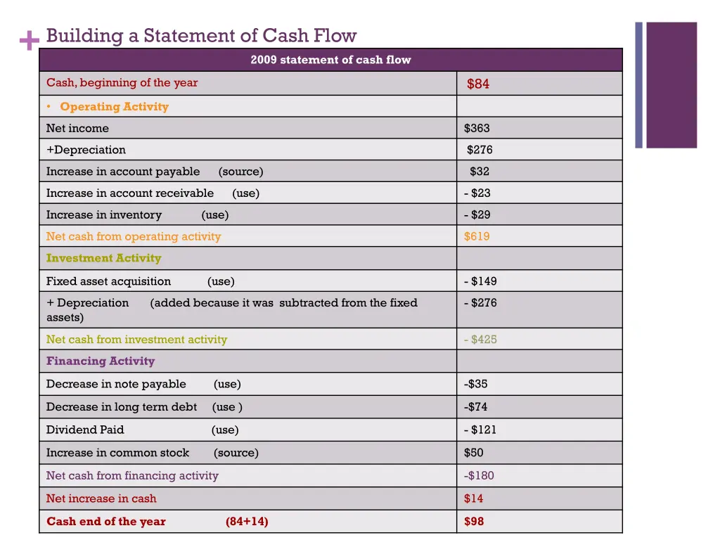 building a statement of cash flow