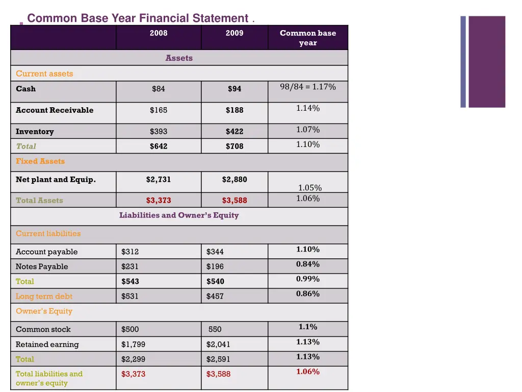 common base year financial statement
