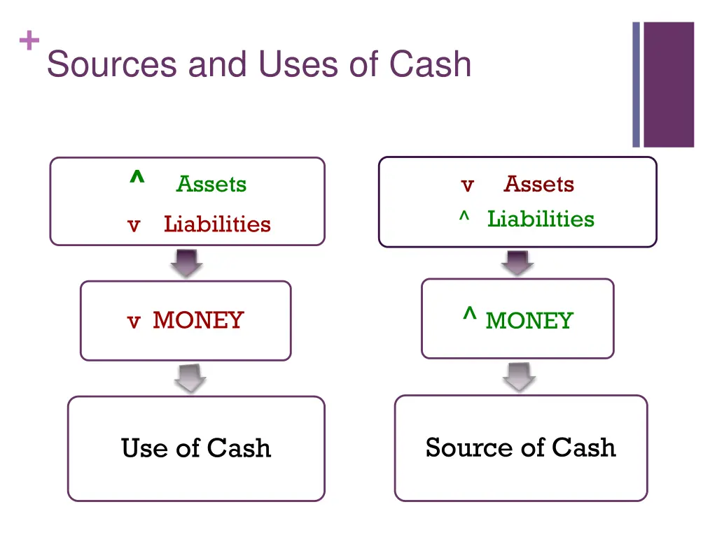sources and uses of cash