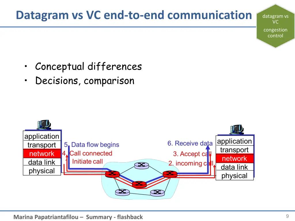 datagram vs vc end to end communication