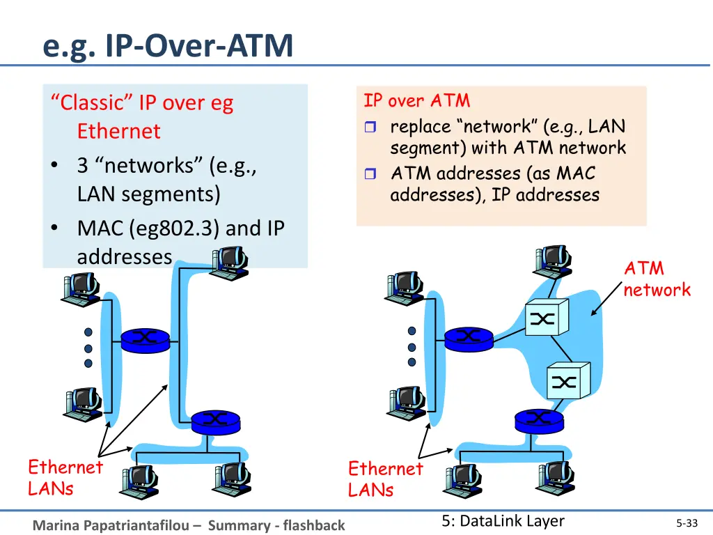 e g ip over atm