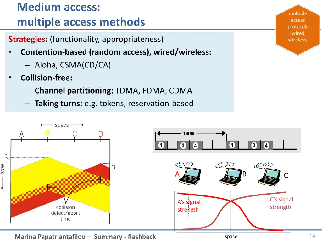 medium access multiple access methods