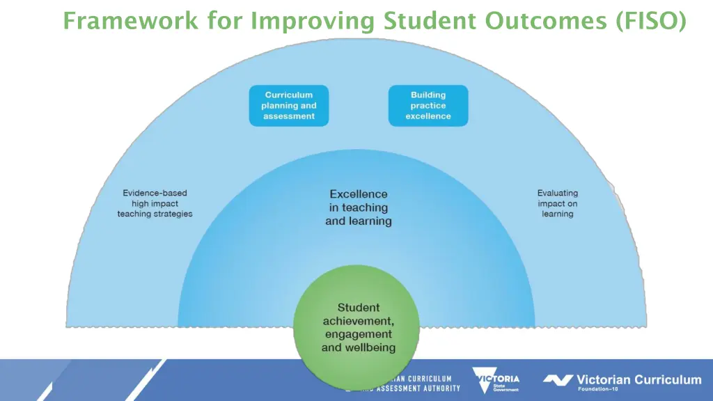 framework for improving student outcomes fiso