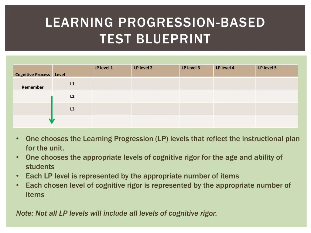 learning progression based test blueprint