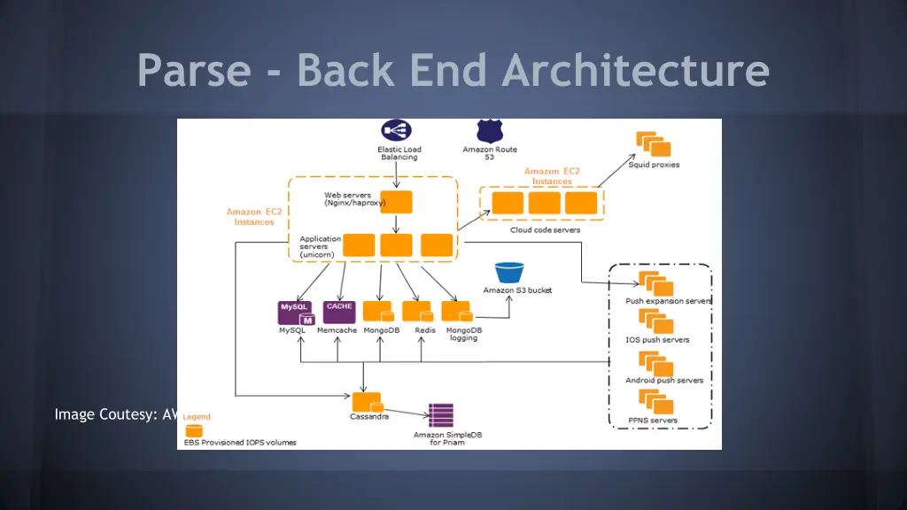 parse back end architecture
