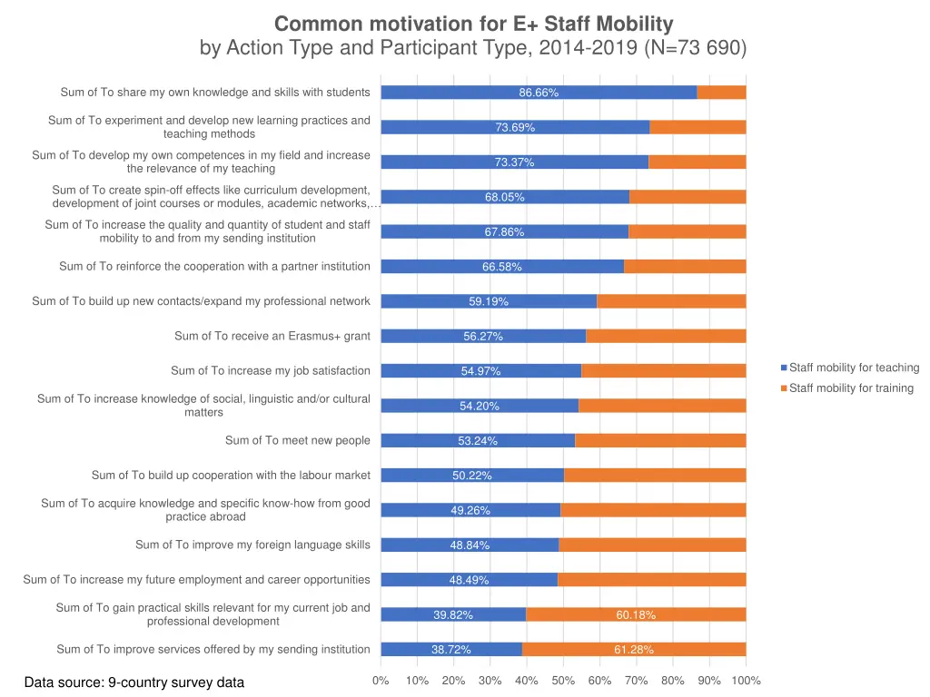 common motivation for e staff mobility by action 1