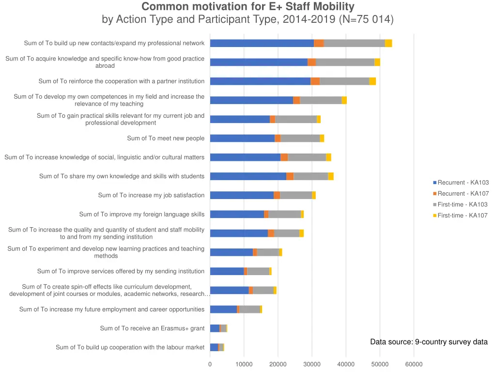 common motivation for e staff mobility by action