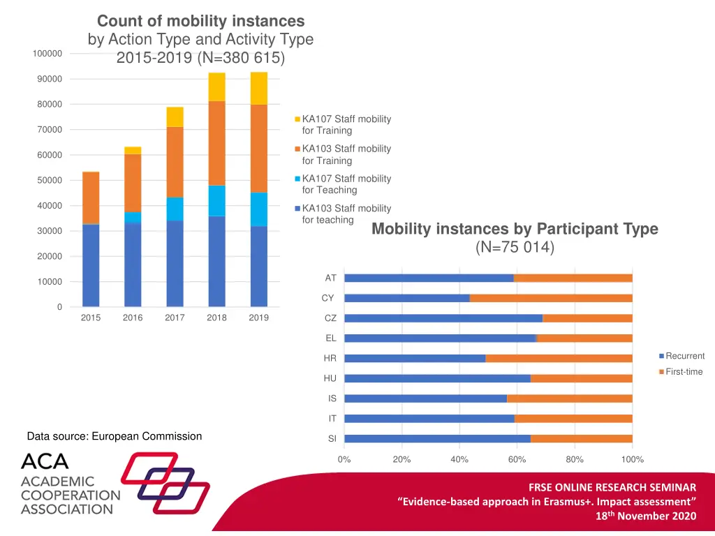 count of mobility instances by action type